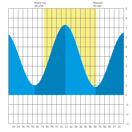 San Leandro Marina tide chart for Sunday, October 23, 2022
