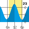 San Leandro Marina tide chart for Sunday, October 23, 2022