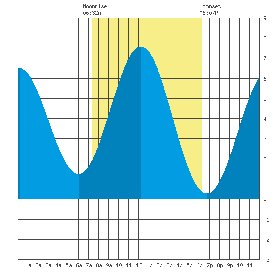 San Leandro Marina tide chart for Monday, October 24, 2022