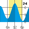 San Leandro Marina tide chart for Monday, October 24, 2022