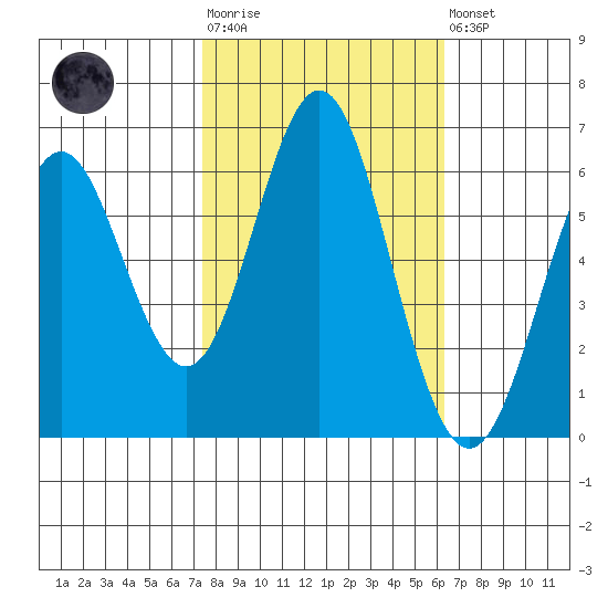 San Leandro Marina tide chart for Tuesday, October 25, 2022