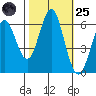 San Leandro Marina tide chart for Tuesday, October 25, 2022