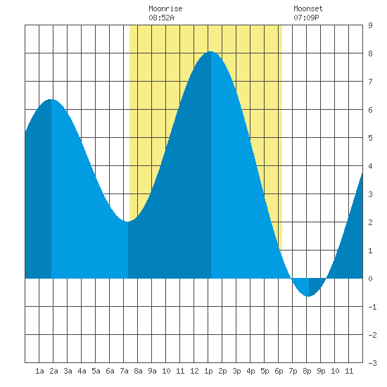 San Leandro Marina tide chart for Wednesday, October 26, 2022