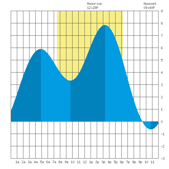 San Leandro Marina tide chart for Saturday, October 29, 2022