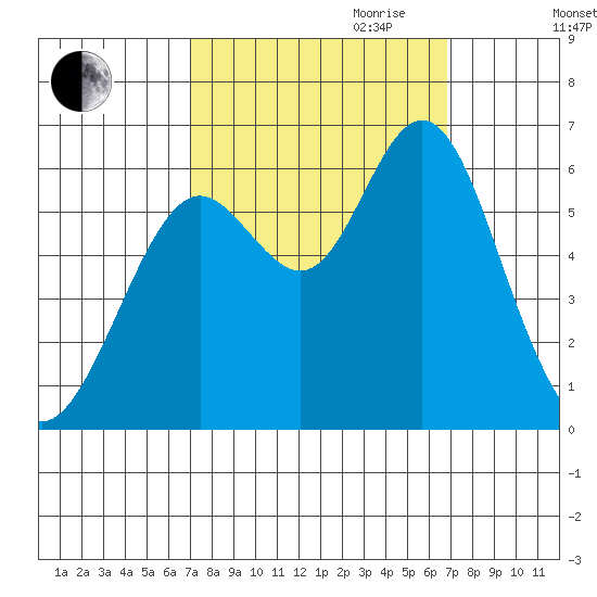 San Leandro Marina tide chart for Sunday, October 2, 2022
