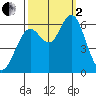 San Leandro Marina tide chart for Sunday, October 2, 2022