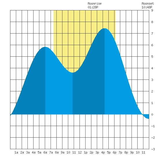 San Leandro Marina tide chart for Sunday, October 30, 2022