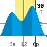 San Leandro Marina tide chart for Sunday, October 30, 2022