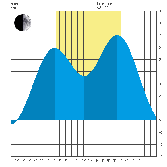 San Leandro Marina tide chart for Monday, October 31, 2022