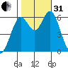 San Leandro Marina tide chart for Monday, October 31, 2022