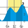 San Leandro Marina tide chart for Monday, October 3, 2022