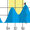 San Leandro Marina tide chart for Tuesday, October 4, 2022
