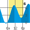 San Leandro Marina tide chart for Thursday, October 6, 2022