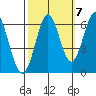San Leandro Marina tide chart for Friday, October 7, 2022