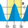 San Leandro Marina tide chart for Saturday, October 8, 2022