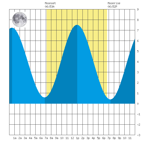 San Leandro Marina tide chart for Sunday, October 9, 2022