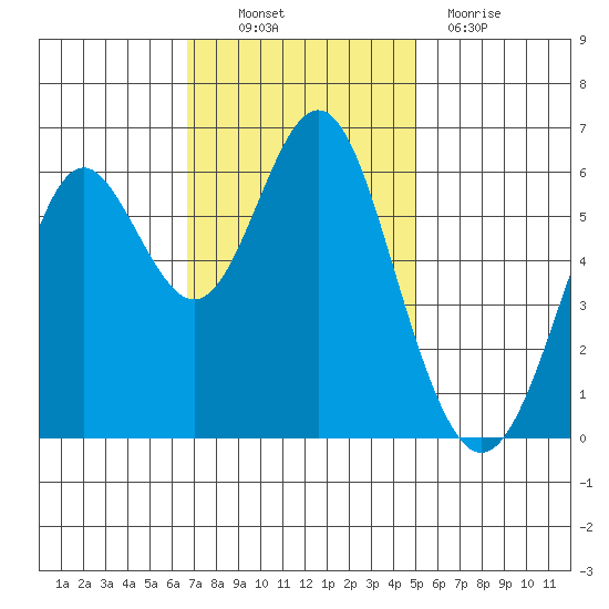 San Leandro Marina tide chart for Thursday, November 10, 2022