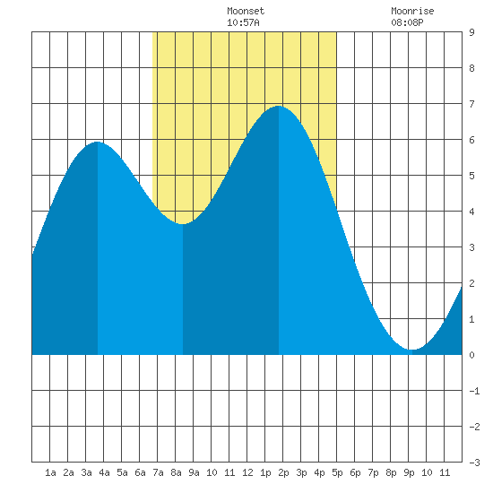 San Leandro Marina tide chart for Saturday, November 12, 2022