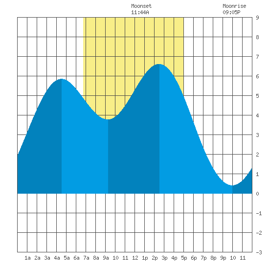 San Leandro Marina tide chart for Sunday, November 13, 2022