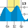 San Leandro Marina tide chart for Sunday, November 13, 2022