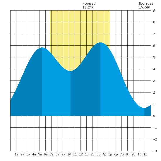 San Leandro Marina tide chart for Monday, November 14, 2022
