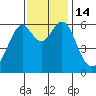 San Leandro Marina tide chart for Monday, November 14, 2022