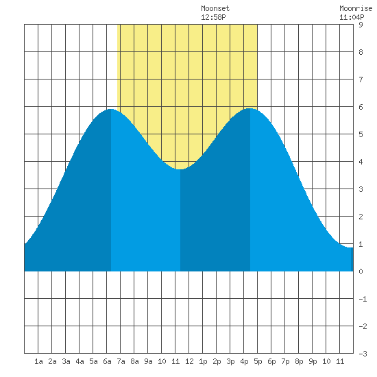San Leandro Marina tide chart for Tuesday, November 15, 2022