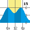 San Leandro Marina tide chart for Tuesday, November 15, 2022