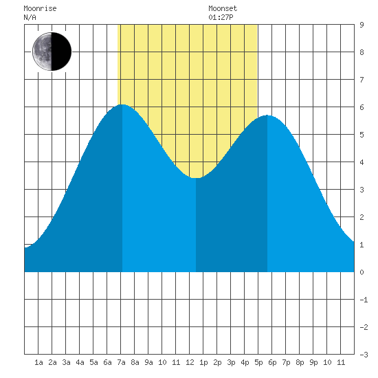 San Leandro Marina tide chart for Wednesday, November 16, 2022