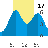 San Leandro Marina tide chart for Thursday, November 17, 2022