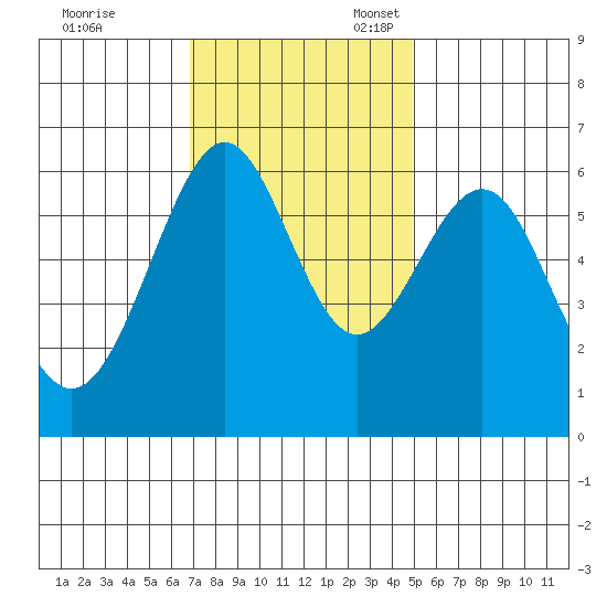 San Leandro Marina tide chart for Friday, November 18, 2022