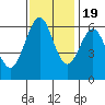 San Leandro Marina tide chart for Saturday, November 19, 2022
