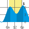 San Leandro Marina tide chart for Tuesday, November 1, 2022