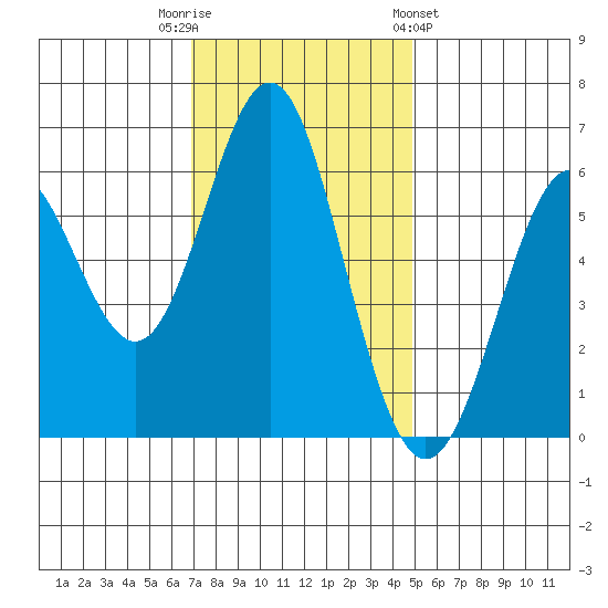 San Leandro Marina tide chart for Tuesday, November 22, 2022