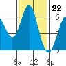 San Leandro Marina tide chart for Tuesday, November 22, 2022