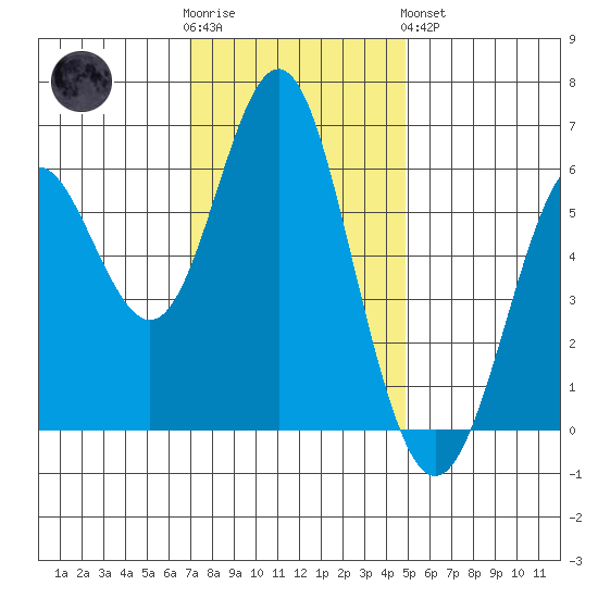 San Leandro Marina tide chart for Wednesday, November 23, 2022
