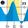 San Leandro Marina tide chart for Wednesday, November 23, 2022