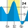 San Leandro Marina tide chart for Thursday, November 24, 2022