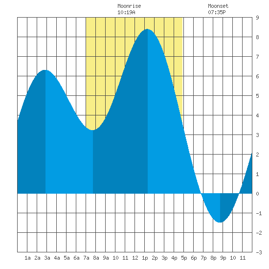 San Leandro Marina tide chart for Saturday, November 26, 2022