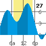 San Leandro Marina tide chart for Sunday, November 27, 2022