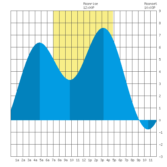 San Leandro Marina tide chart for Monday, November 28, 2022
