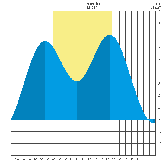 San Leandro Marina tide chart for Tuesday, November 29, 2022