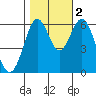 San Leandro Marina tide chart for Wednesday, November 2, 2022