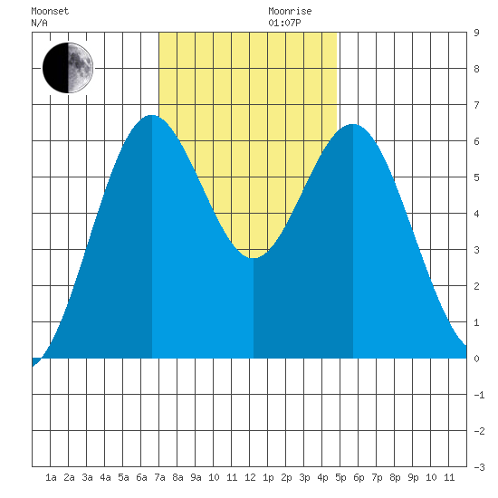 San Leandro Marina tide chart for Wednesday, November 30, 2022