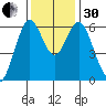 San Leandro Marina tide chart for Wednesday, November 30, 2022