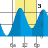 San Leandro Marina tide chart for Thursday, November 3, 2022