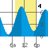 San Leandro Marina tide chart for Friday, November 4, 2022