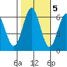 San Leandro Marina tide chart for Saturday, November 5, 2022