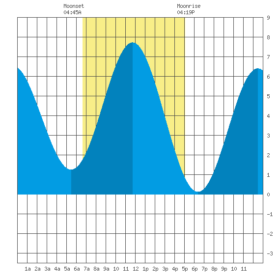 San Leandro Marina tide chart for Sunday, November 6, 2022