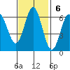 San Leandro Marina tide chart for Sunday, November 6, 2022